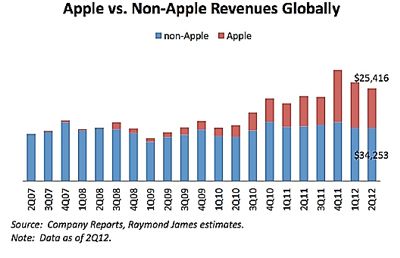 سود شرکت اپل در صنعت موبایل در سه ماهه دوم چقدر بوده است؟